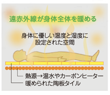 ここでしか味わえない温熱 - 竹屋陶板浴